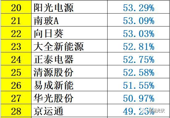 紅黑榜 | 光伏企業(yè)哪家強(qiáng)？16個排行榜看清光伏競爭大格局！（值得收藏）