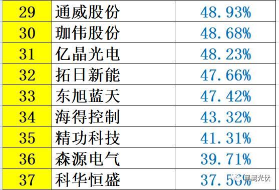 紅黑榜 | 光伏企業(yè)哪家強(qiáng)？16個排行榜看清光伏競爭大格局！（值得收藏）