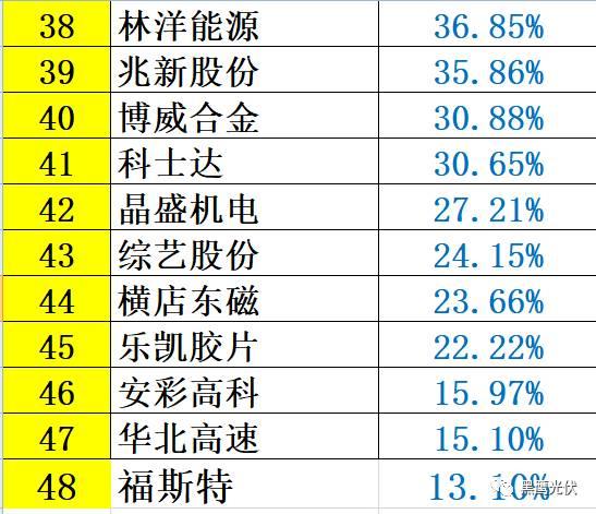 紅黑榜 | 光伏企業(yè)哪家強(qiáng)？16個排行榜看清光伏競爭大格局！（值得收藏）