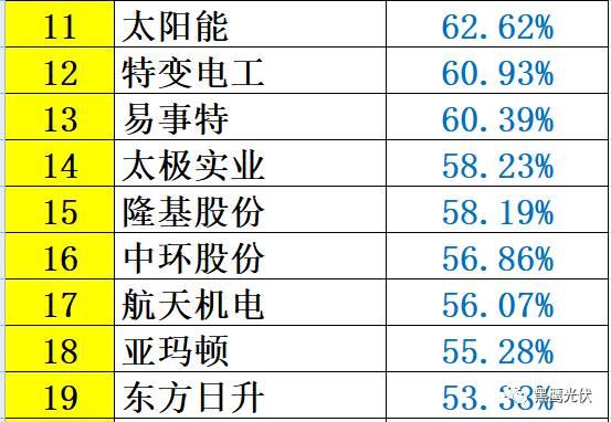 紅黑榜 | 光伏企業(yè)哪家強(qiáng)？16個排行榜看清光伏競爭大格局！（值得收藏）