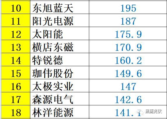 紅黑榜 | 光伏企業(yè)哪家強(qiáng)？16個排行榜看清光伏競爭大格局！（值得收藏）
