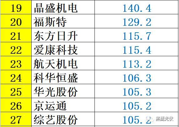 紅黑榜 | 光伏企業(yè)哪家強(qiáng)？16個排行榜看清光伏競爭大格局！（值得收藏）