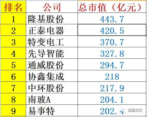 紅黑榜 | 光伏企業(yè)哪家強(qiáng)？16個排行榜看清光伏競爭大格局！（值得收藏）