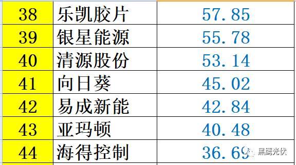 紅黑榜 | 光伏企業(yè)哪家強(qiáng)？16個排行榜看清光伏競爭大格局！（值得收藏）