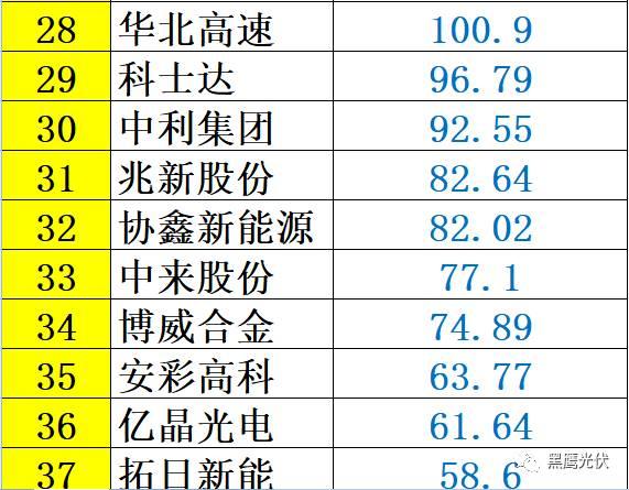 紅黑榜 | 光伏企業(yè)哪家強(qiáng)？16個排行榜看清光伏競爭大格局！（值得收藏）