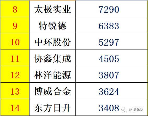 紅黑榜 | 光伏企業(yè)哪家強(qiáng)？16個排行榜看清光伏競爭大格局！（值得收藏）