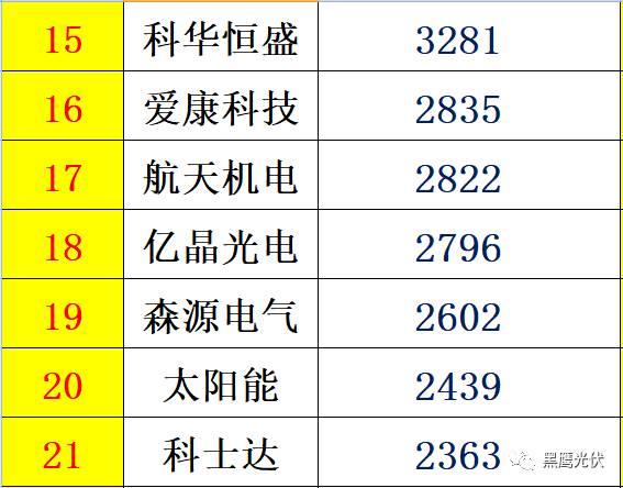 紅黑榜 | 光伏企業(yè)哪家強(qiáng)？16個排行榜看清光伏競爭大格局！（值得收藏）