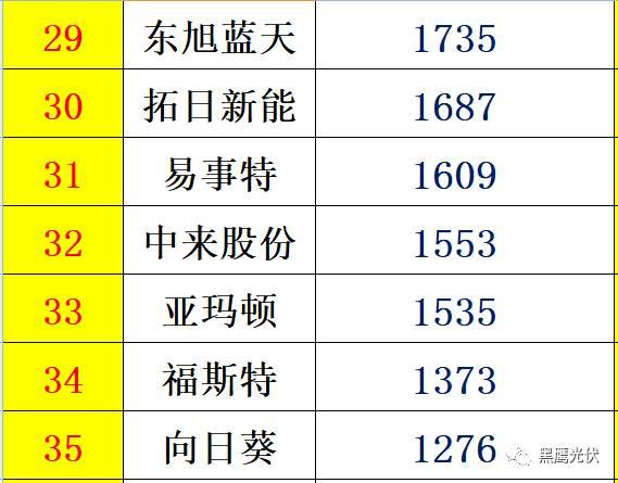 紅黑榜 | 光伏企業(yè)哪家強(qiáng)？16個排行榜看清光伏競爭大格局！（值得收藏）