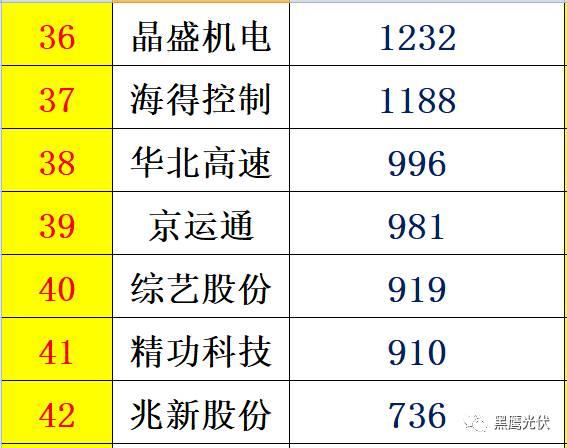 紅黑榜 | 光伏企業(yè)哪家強(qiáng)？16個排行榜看清光伏競爭大格局！（值得收藏）