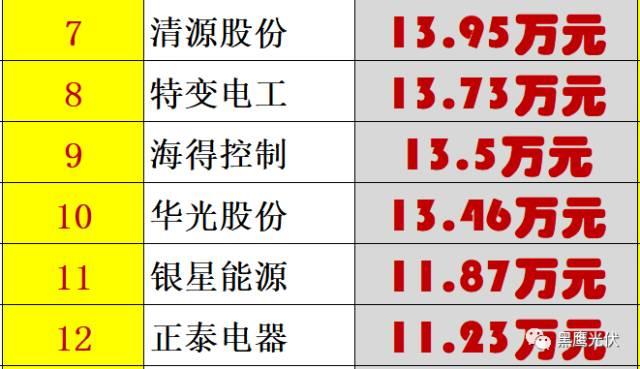 紅黑榜 | 光伏企業(yè)哪家強(qiáng)？16個排行榜看清光伏競爭大格局！（值得收藏）
