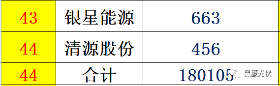紅黑榜 | 光伏企業(yè)哪家強(qiáng)？16個排行榜看清光伏競爭大格局！（值得收藏）