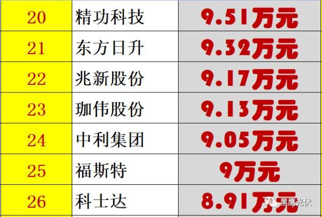 紅黑榜 | 光伏企業(yè)哪家強(qiáng)？16個排行榜看清光伏競爭大格局！（值得收藏）