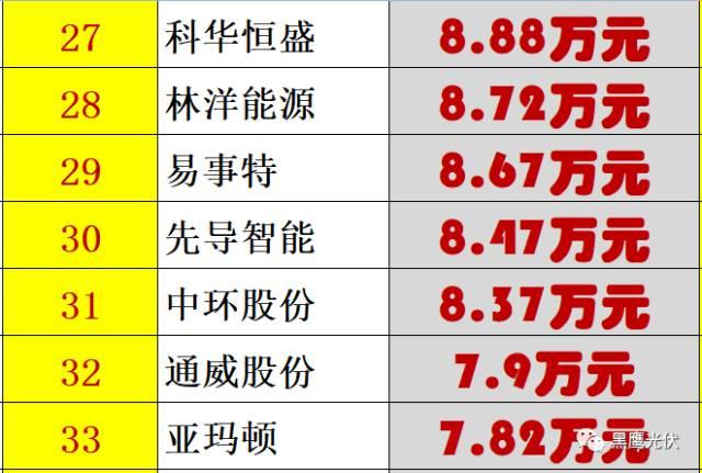 紅黑榜 | 光伏企業(yè)哪家強(qiáng)？16個排行榜看清光伏競爭大格局！（值得收藏）