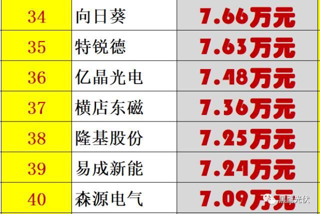 紅黑榜 | 光伏企業(yè)哪家強(qiáng)？16個排行榜看清光伏競爭大格局！（值得收藏）