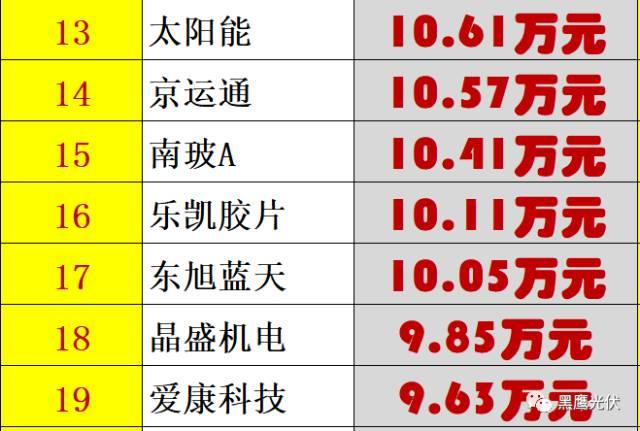 紅黑榜 | 光伏企業(yè)哪家強(qiáng)？16個排行榜看清光伏競爭大格局！（值得收藏）