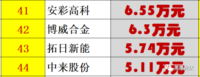 紅黑榜 | 光伏企業(yè)哪家強(qiáng)？16個排行榜看清光伏競爭大格局！（值得收藏）