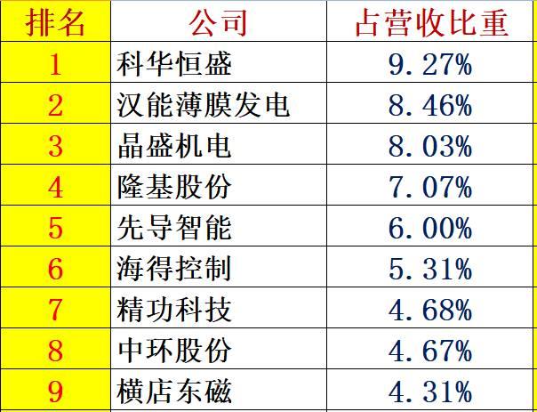 紅黑榜 | 光伏企業(yè)哪家強(qiáng)？16個排行榜看清光伏競爭大格局！（值得收藏）