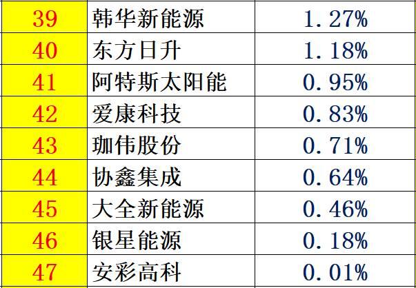 紅黑榜 | 光伏企業(yè)哪家強(qiáng)？16個排行榜看清光伏競爭大格局！（值得收藏）