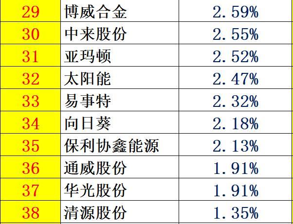 紅黑榜 | 光伏企業(yè)哪家強(qiáng)？16個排行榜看清光伏競爭大格局！（值得收藏）