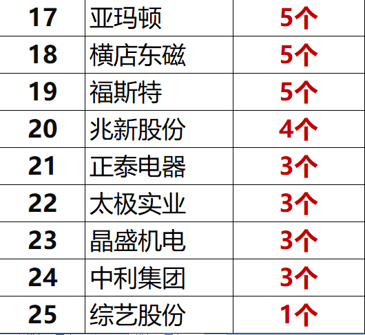 紅黑榜 | 光伏企業(yè)哪家強(qiáng)？16個排行榜看清光伏競爭大格局！（值得收藏）