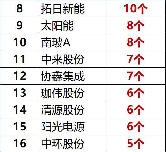 紅黑榜 | 光伏企業(yè)哪家強(qiáng)？16個排行榜看清光伏競爭大格局！（值得收藏）
