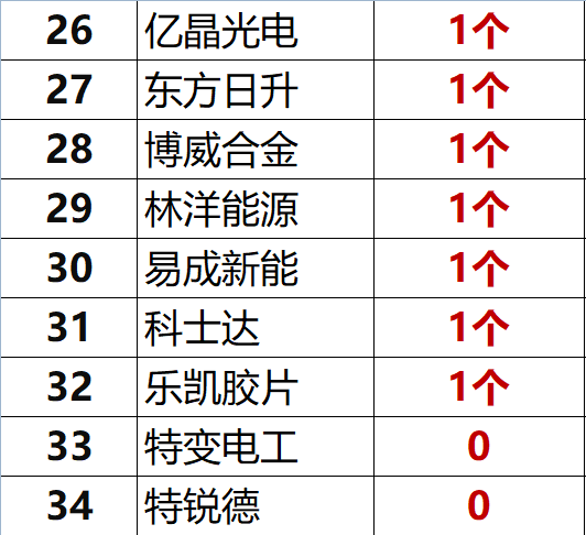 紅黑榜 | 光伏企業(yè)哪家強(qiáng)？16個排行榜看清光伏競爭大格局！（值得收藏）