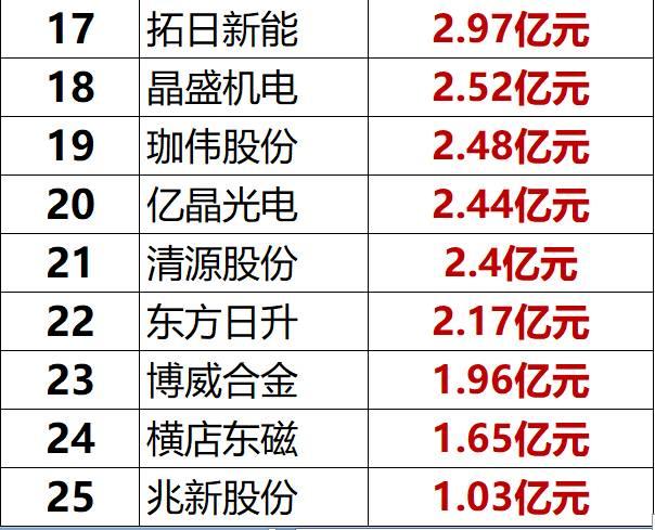紅黑榜 | 光伏企業(yè)哪家強(qiáng)？16個排行榜看清光伏競爭大格局！（值得收藏）