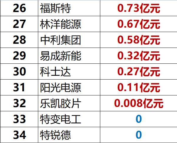 紅黑榜 | 光伏企業(yè)哪家強(qiáng)？16個排行榜看清光伏競爭大格局！（值得收藏）