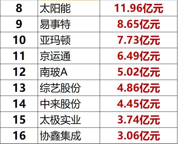紅黑榜 | 光伏企業(yè)哪家強(qiáng)？16個排行榜看清光伏競爭大格局！（值得收藏）