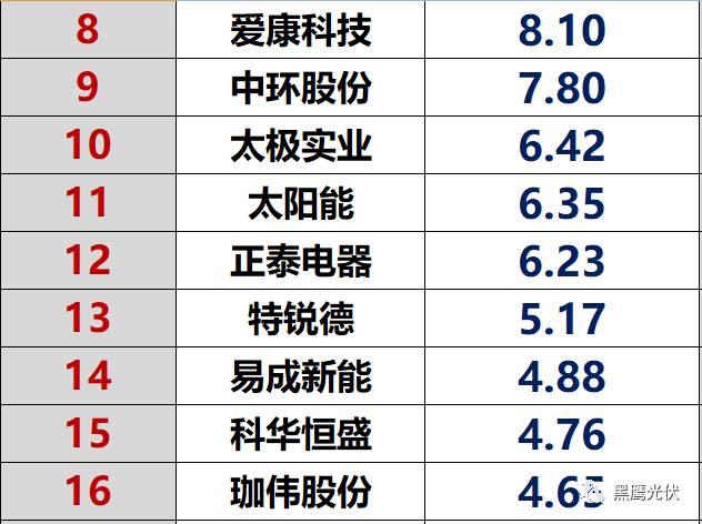 紅黑榜 | 光伏企業(yè)哪家強(qiáng)？16個排行榜看清光伏競爭大格局！（值得收藏）