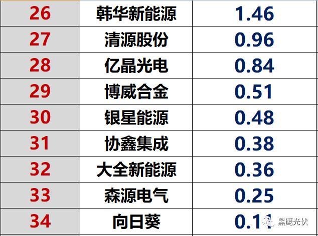 紅黑榜 | 光伏企業(yè)哪家強(qiáng)？16個排行榜看清光伏競爭大格局！（值得收藏）