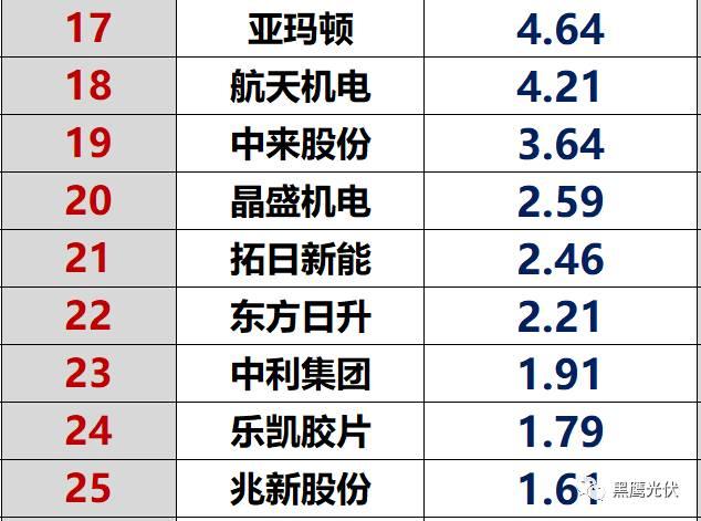 紅黑榜 | 光伏企業(yè)哪家強(qiáng)？16個排行榜看清光伏競爭大格局！（值得收藏）