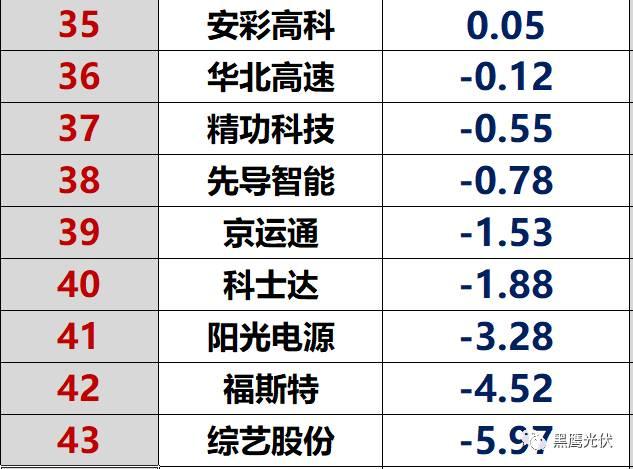 紅黑榜 | 光伏企業(yè)哪家強(qiáng)？16個排行榜看清光伏競爭大格局！（值得收藏）