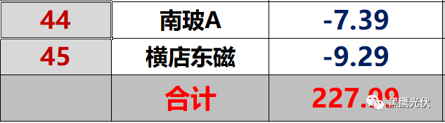 紅黑榜 | 光伏企業(yè)哪家強(qiáng)？16個排行榜看清光伏競爭大格局！（值得收藏）