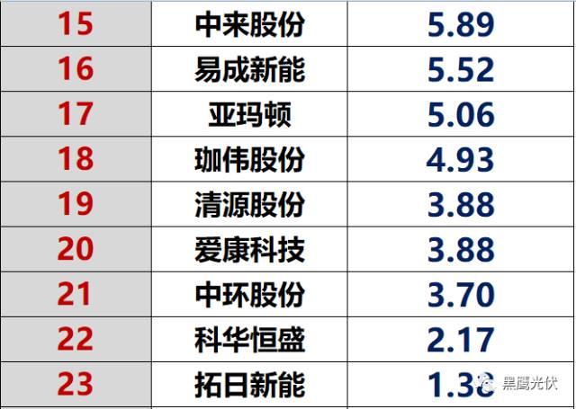 紅黑榜 | 光伏企業(yè)哪家強(qiáng)？16個排行榜看清光伏競爭大格局！（值得收藏）