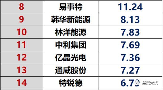 紅黑榜 | 光伏企業(yè)哪家強(qiáng)？16個排行榜看清光伏競爭大格局！（值得收藏）