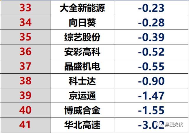 紅黑榜 | 光伏企業(yè)哪家強(qiáng)？16個排行榜看清光伏競爭大格局！（值得收藏）