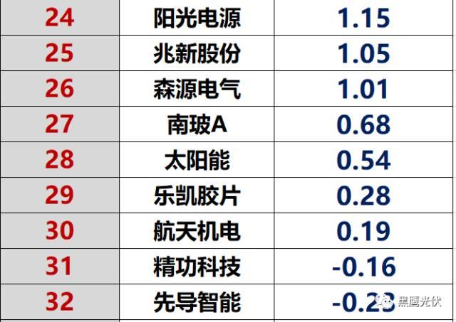 紅黑榜 | 光伏企業(yè)哪家強(qiáng)？16個排行榜看清光伏競爭大格局！（值得收藏）