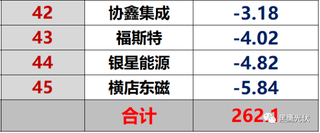 紅黑榜 | 光伏企業(yè)哪家強(qiáng)？16個排行榜看清光伏競爭大格局！（值得收藏）