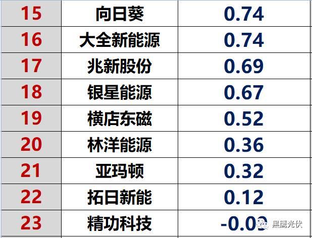 紅黑榜 | 光伏企業(yè)哪家強(qiáng)？16個排行榜看清光伏競爭大格局！（值得收藏）