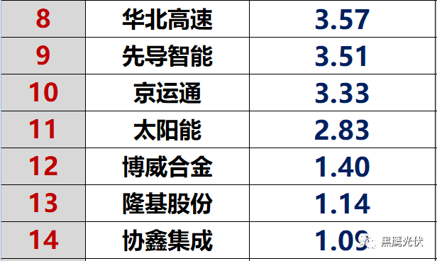 紅黑榜 | 光伏企業(yè)哪家強(qiáng)？16個排行榜看清光伏競爭大格局！（值得收藏）