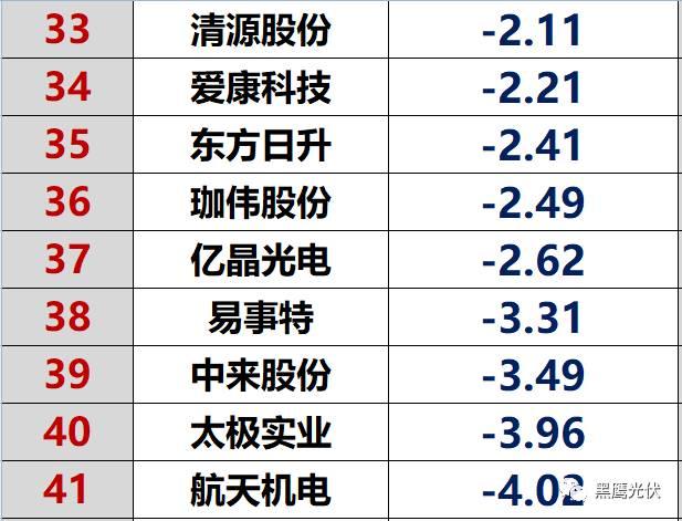 紅黑榜 | 光伏企業(yè)哪家強(qiáng)？16個排行榜看清光伏競爭大格局！（值得收藏）