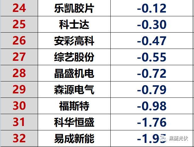 紅黑榜 | 光伏企業(yè)哪家強(qiáng)？16個排行榜看清光伏競爭大格局！（值得收藏）