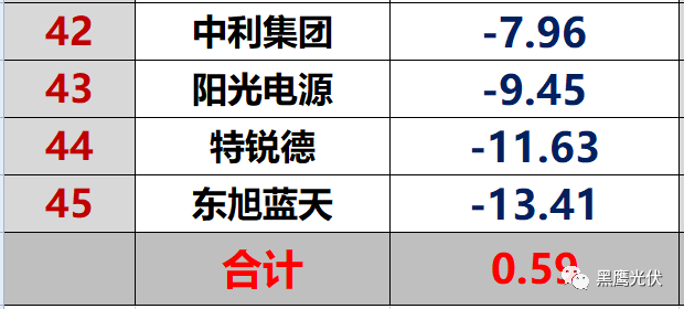 紅黑榜 | 光伏企業(yè)哪家強(qiáng)？16個排行榜看清光伏競爭大格局！（值得收藏）