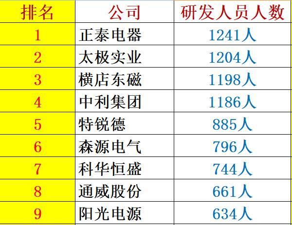 解密 | 中國光伏企業研發投入大起底：誰名副其實？誰在吹牛皮？六大排行看清其中奧妙！