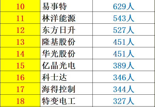 解密 | 中國光伏企業研發投入大起底：誰名副其實？誰在吹牛皮？六大排行看清其中奧妙！