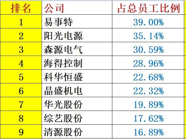 解密 | 中國光伏企業研發投入大起底：誰名副其實？誰在吹牛皮？六大排行看清其中奧妙！