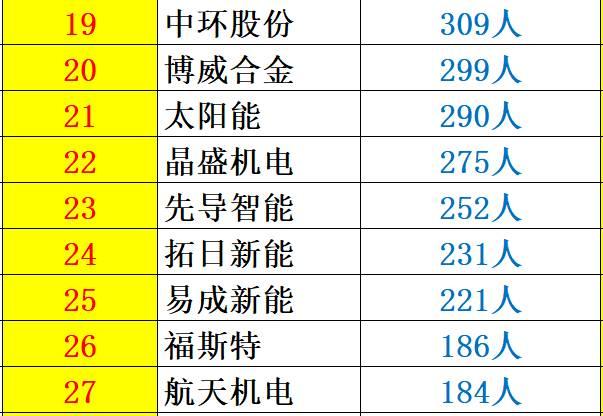 解密 | 中國光伏企業研發投入大起底：誰名副其實？誰在吹牛皮？六大排行看清其中奧妙！