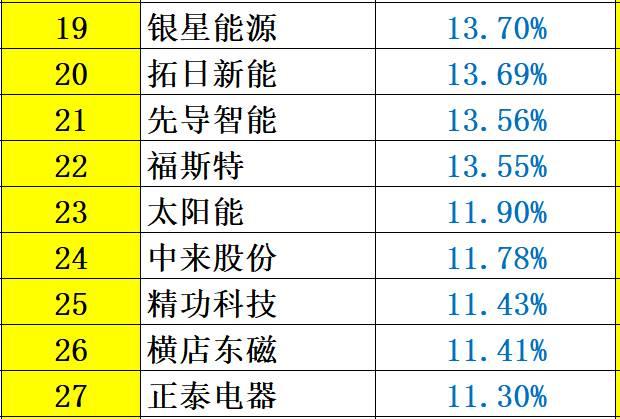 解密 | 中國光伏企業研發投入大起底：誰名副其實？誰在吹牛皮？六大排行看清其中奧妙！