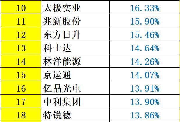 解密 | 中國光伏企業研發投入大起底：誰名副其實？誰在吹牛皮？六大排行看清其中奧妙！